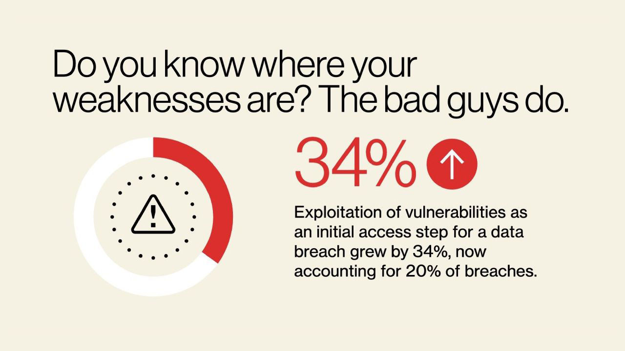 Infographic: Do you know where your weaknesses are? The bad guys do. Exploitation of vulnerabilities as an initial access step grew by 34%, now accounting for 20% of breaches.