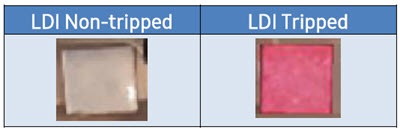 LDI Indicators