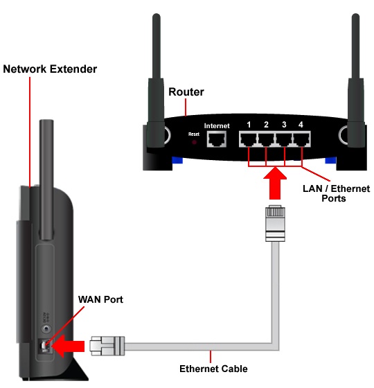 WIFI connect. Wan Ethernet Port Plug off.. Network lan Extender Batumi.