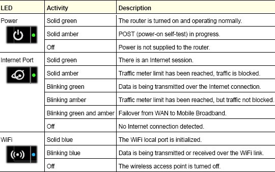LED descriptions