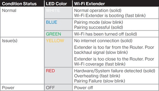 Status LED indicators