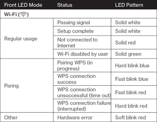LED indicators