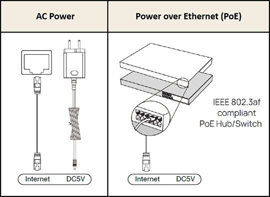 Power and Ethernet connections