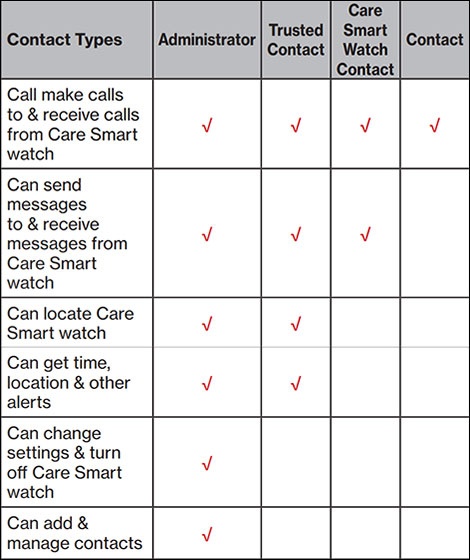 Permissions Levels