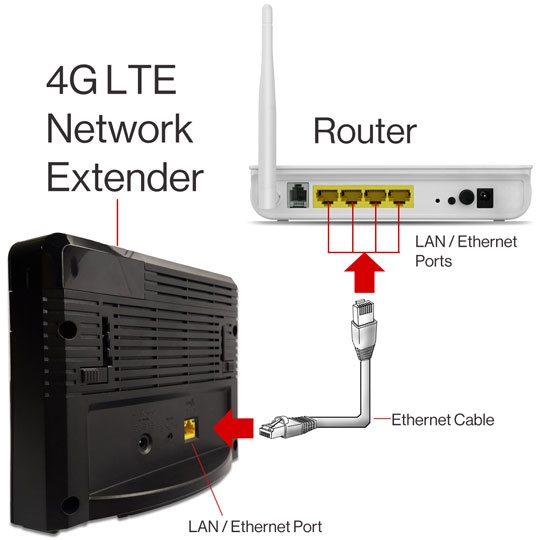 Connecting your new LTE/5G router to a US cellular carrier data plan